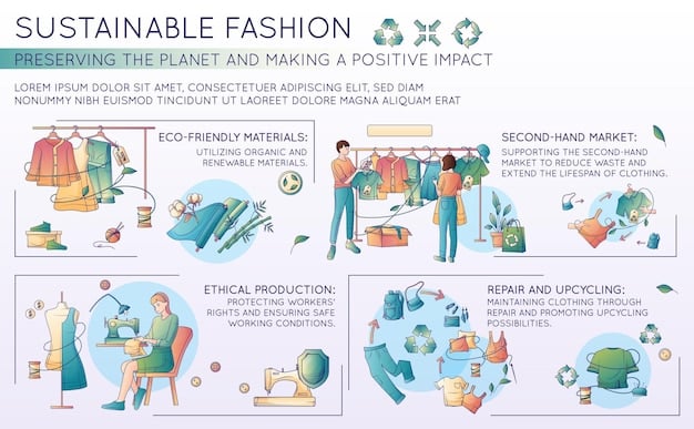 An infographic comparing the environmental impact of fast fashion versus sustainable fashion, showcasing waste, carbon emissions, and ethical labor practices.
